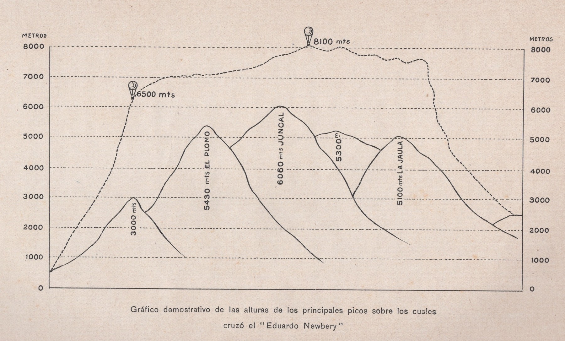 Bradley's profile chart of the peaks the balloon cleared