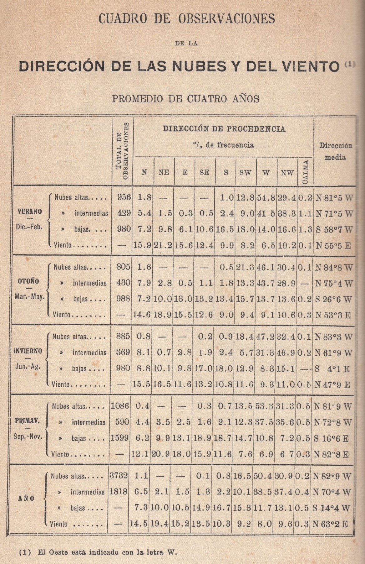 Bradley's table of cloud and wind direction observations